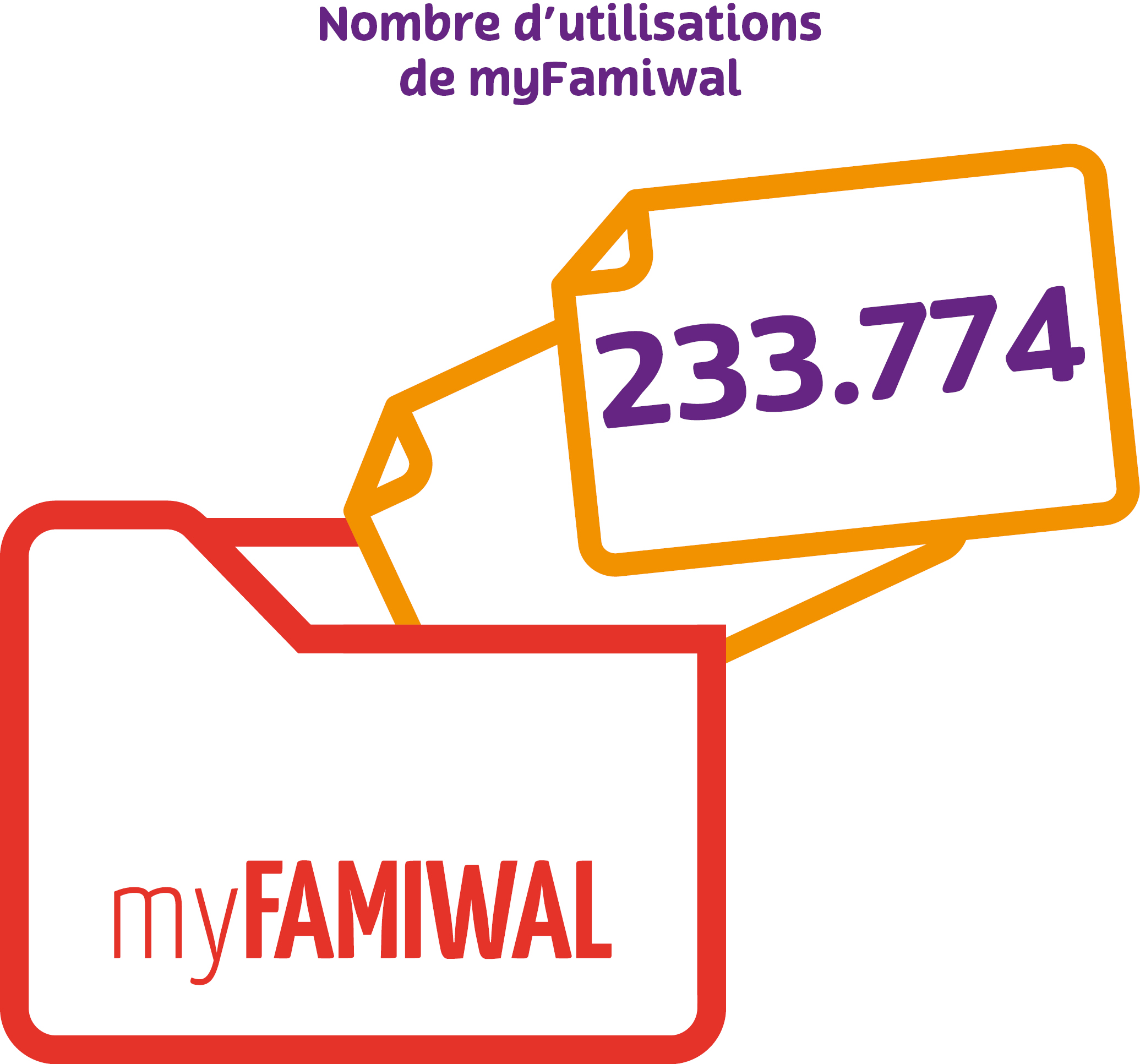Nombre d'utilisations de myfamiwal