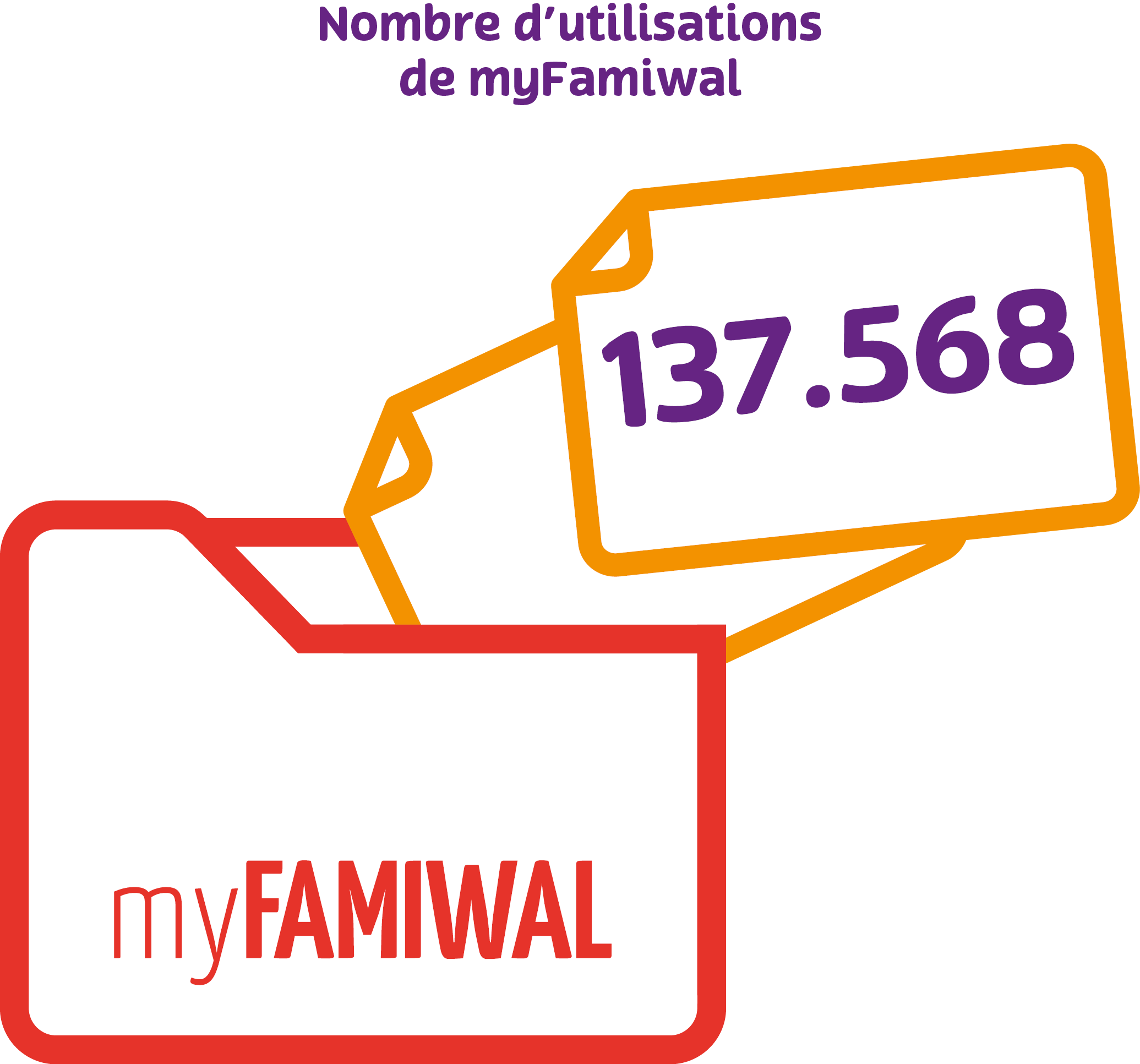 Nombre d'utilisation de myfamiwal 2021